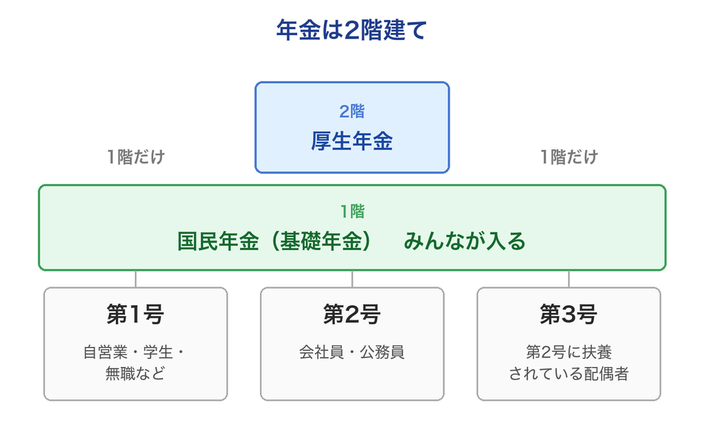 国民年金（1階）と厚生年金（2階）でできている、年金の2階建て構造の図