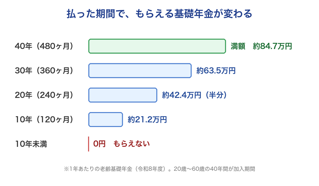 国民年金の加入期間と、受け取れる基礎年金額の関係を示した図