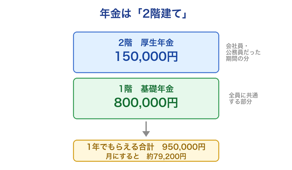年金が基礎年金と厚生年金の2階建てになっていることを示した図