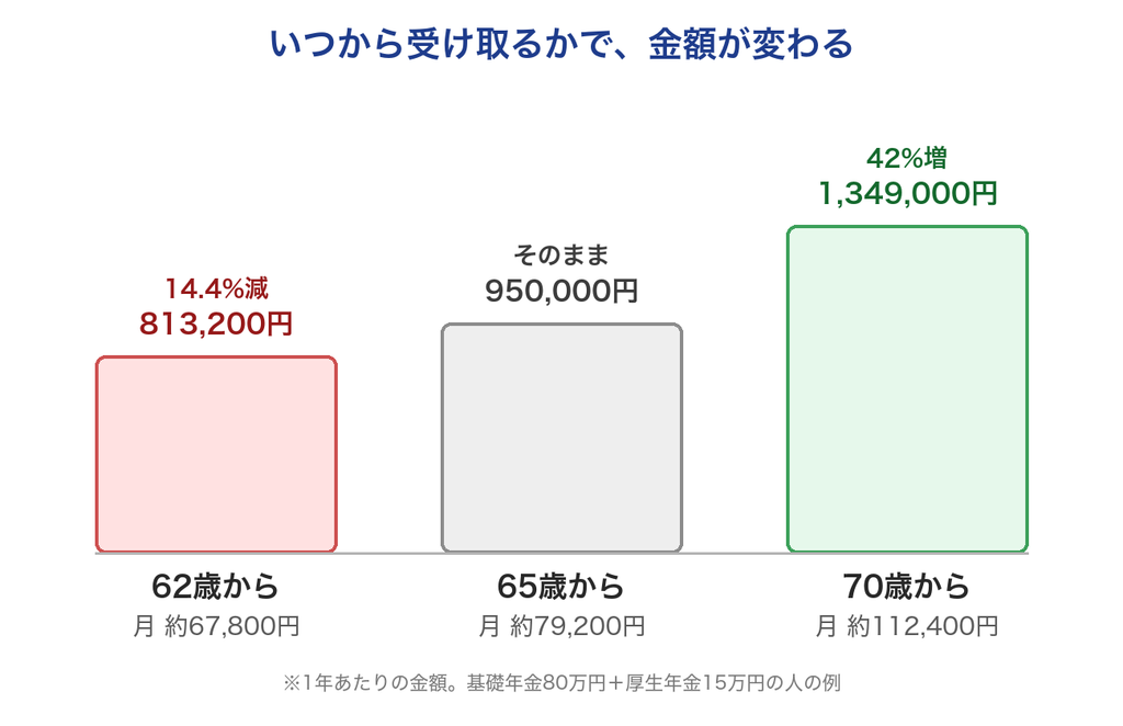 受け取り開始年齢ごとの年金額を比較した図